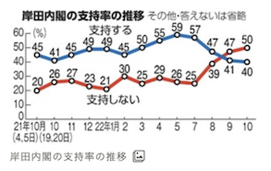 · 近几个月，岸田内阁的支持率逐渐走低，不支持率越来越高。