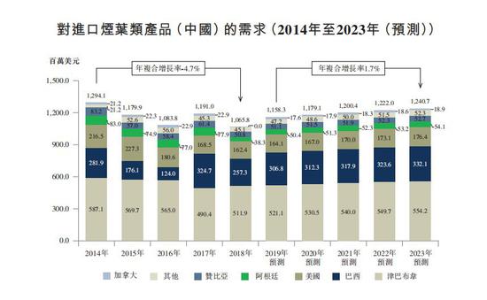 图片来源:中烟香港招股书截图