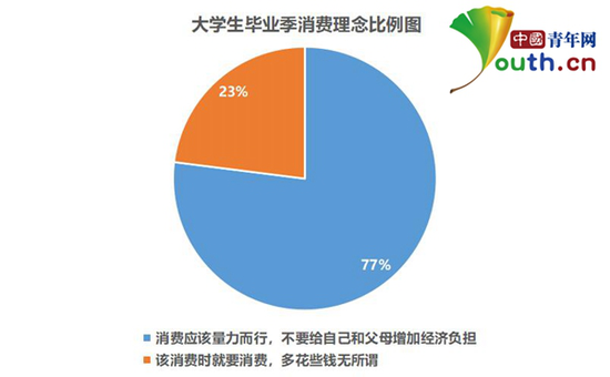 图为大学生毕业季消费理念比例。中国青年网记者 李华锡 制图