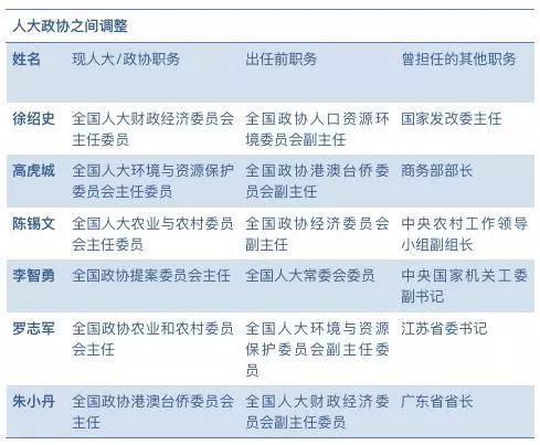 全国人大政协本届专委会变化