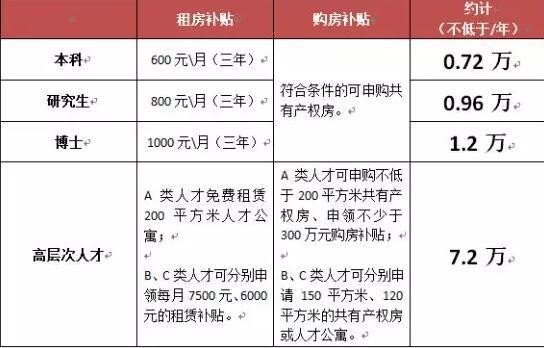 整理自：南京人才新政