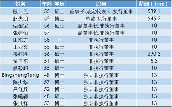 ▲中兴通讯董事会成员以及2017年薪酬  每日经济新闻/制图