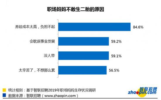 (数据图表来源:智联招聘《2019年职场妈妈生存状况调查报告》)