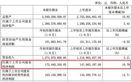 圖片來源:風語築2018年三季度財報