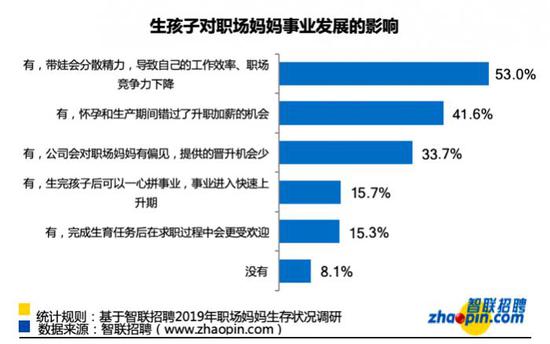 (数据图表来源:智联招聘《2019年职场妈妈生存状况调查报告》)
