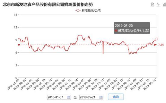 数据来源:商务部商务预报