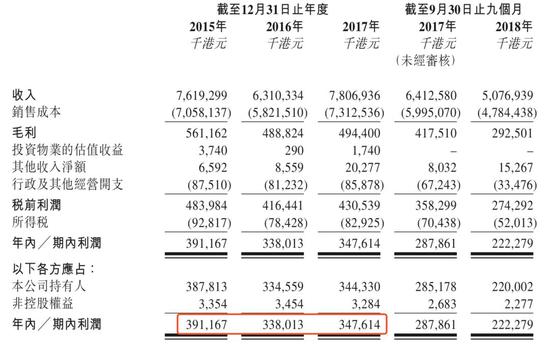 来源:中烟国际(香港)招股书