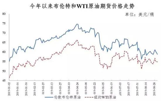 2019油价第十次上涨加满一箱油需多花4.5元 2019油价第十次上涨加满一箱油需多花4.5元