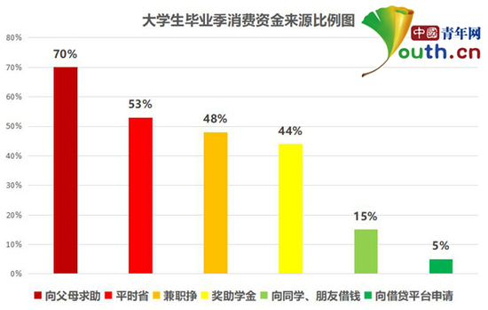  图为大学生毕业季消费资金来源比例。中国青年网记者 李华锡 制图