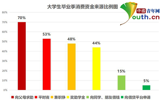 图为大学生毕业季消费资金来源比例。中国青年网记者 李华锡 制图
