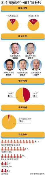 新京报:31省区市政府一把手全部就位 近半拥有博士学位