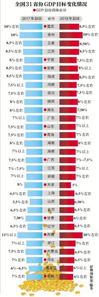 新京报:10余省份调低今年GDP目标 专家：有挤水分因素