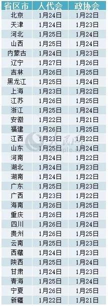 人民网:未来2天8地将开省级两会 领导班子集中换班受关注