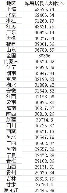 数据来源：国家统计局