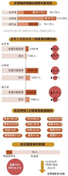 新京报:监察体制改革试点一年 北京12项调查措施全使用