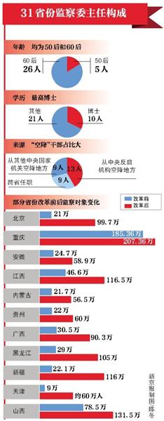 新京报:省级监察委主任选出：9人“空降” 9人系跨省任职