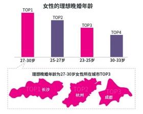 中国网:女性脱单压力最大城市是哪个?沈阳长沙深圳排前三