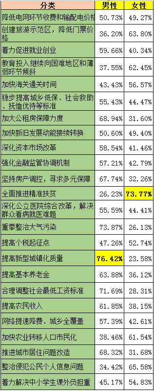 图：微博样本不同性别用户的关注类别分布