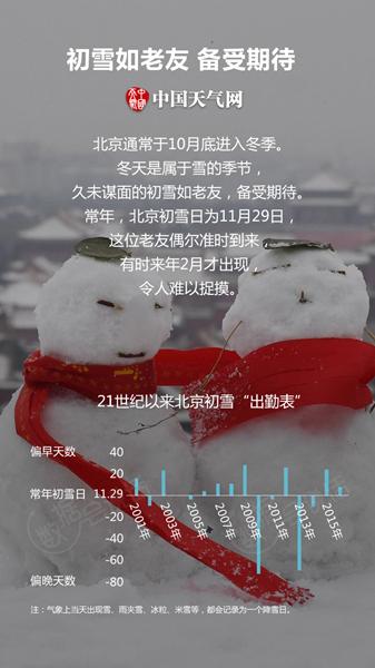 中国天气网:北京降雪日数越来越少 遇见大雪需要运气