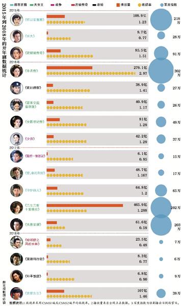 新京报:新京报：难出爆款 2018电视开年剧怎么了？