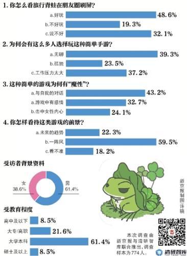 新京报:“旅行青蛙”类手游前景如何？近6成受访者不看好