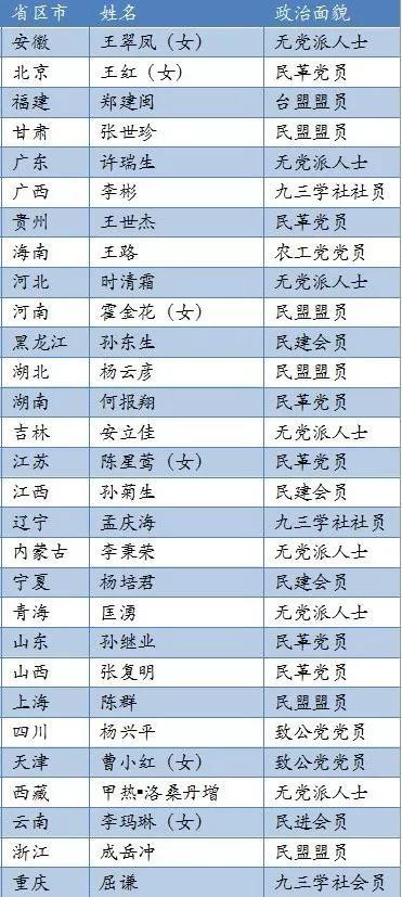 新浪综合:全国245名履新副省长中 台湾籍副省长他是第二个