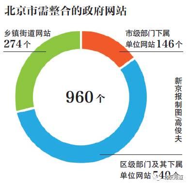 如果这些网站的整合工作能够全部完成,北京政府网站将只保留80余个。