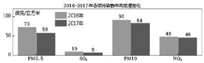 中国新闻网:北京去年重污染日23天 PM2.5年均浓度同比降两成