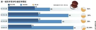 新京报:新发审委累计否决52家企业IPO 通过率不到36%