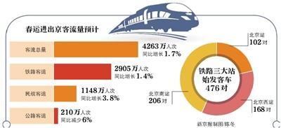 新京报:春运进出京客流预计达4263万人次 同比增长1.7%