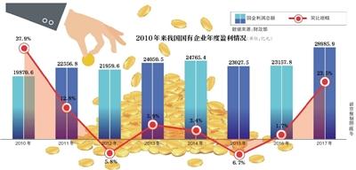 新京报:2017国企利润增长23.5% 创7年来最大涨幅