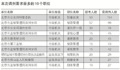 新京报:“京考”千余职位4817名额可调剂 公检法名额较多