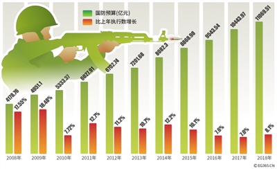 中国国防预算情况