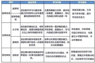截屏自微信公众号北京学而思双师课堂推送的“2018五年级寒春数学课程报名指南（新区）”一文。