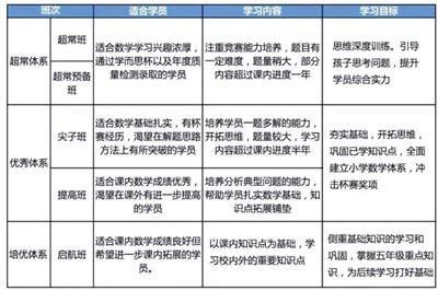 截屏自微信公众号北京学而思双师课堂推送的“2018五年级寒春数学课程报名指南(新区)”一文。