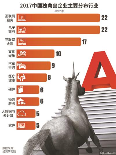 估值总计超3万亿元 国内“独角兽”企业有哪些？