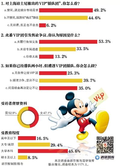 新京报:新京报调查迪士尼推出的VIP团：近半数受访者赞同