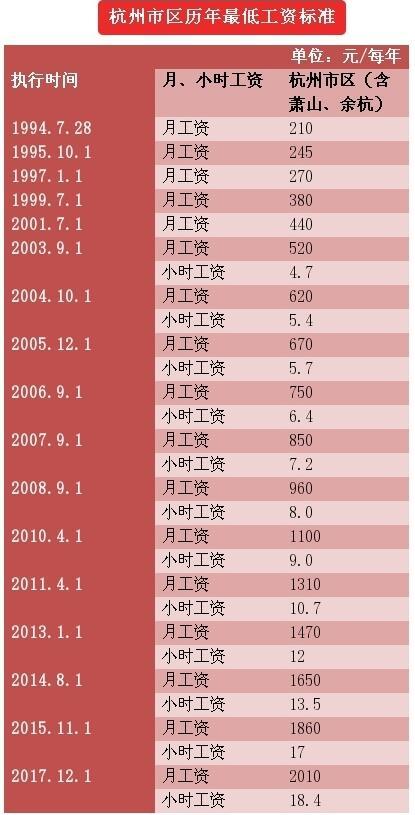 5地最低工资标准不低于2000元 杭州12月1日执