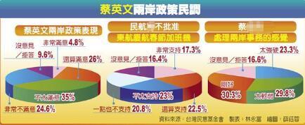 民调结果(图片来源:台湾《中时电子报》)