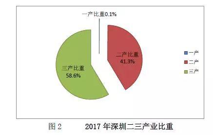 ▲图片来源：深圳市统计局