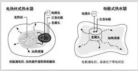 专家表示电热水袋分两种