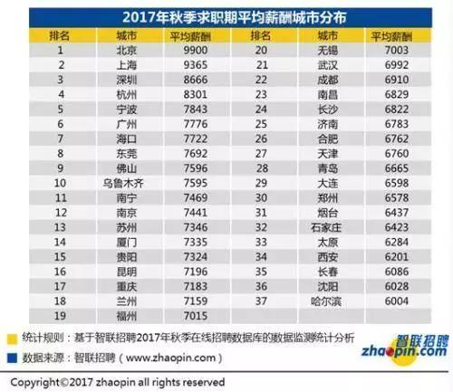 2017年秋招全国37个主要城市的白领平均招聘月薪 数据来源：智联招聘