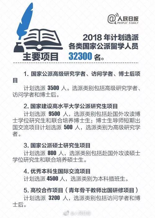 2018国家公派留学选派简章公布 计划选派323