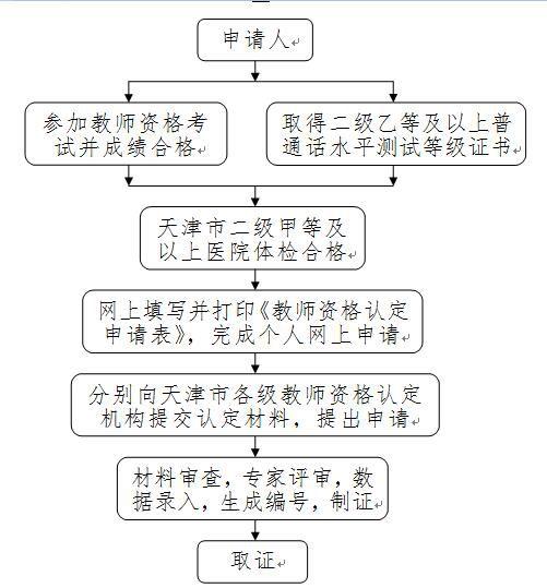 ▲记者获得的一份2017年天津市教师资格认定工作流程示意图，按照这个流程，王颖接下来还要面临很多考验。