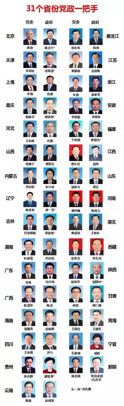 新浪综合:刘国中任陕西代省长 31省份一把手全到位(新名单)