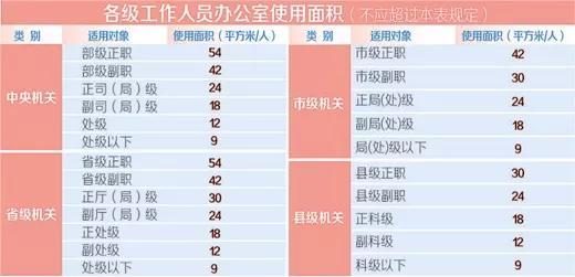 △ 这是之前的办公室面积标准