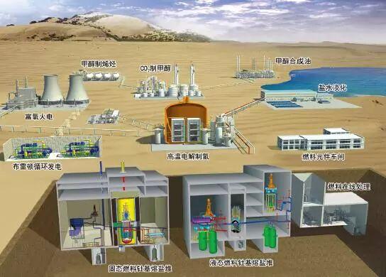 ▲基于钍基熔盐堆核能系统(TMSR)的核能综合利用前景(中国科学院院刊)