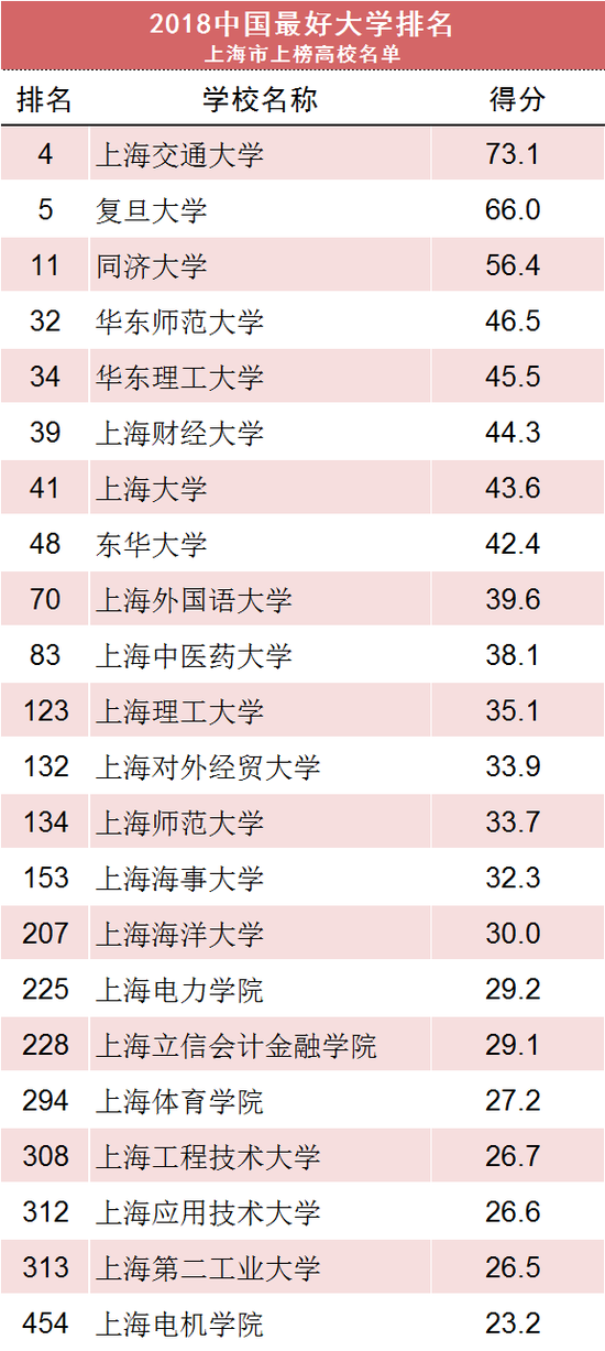 百强之中“双一流”达88所