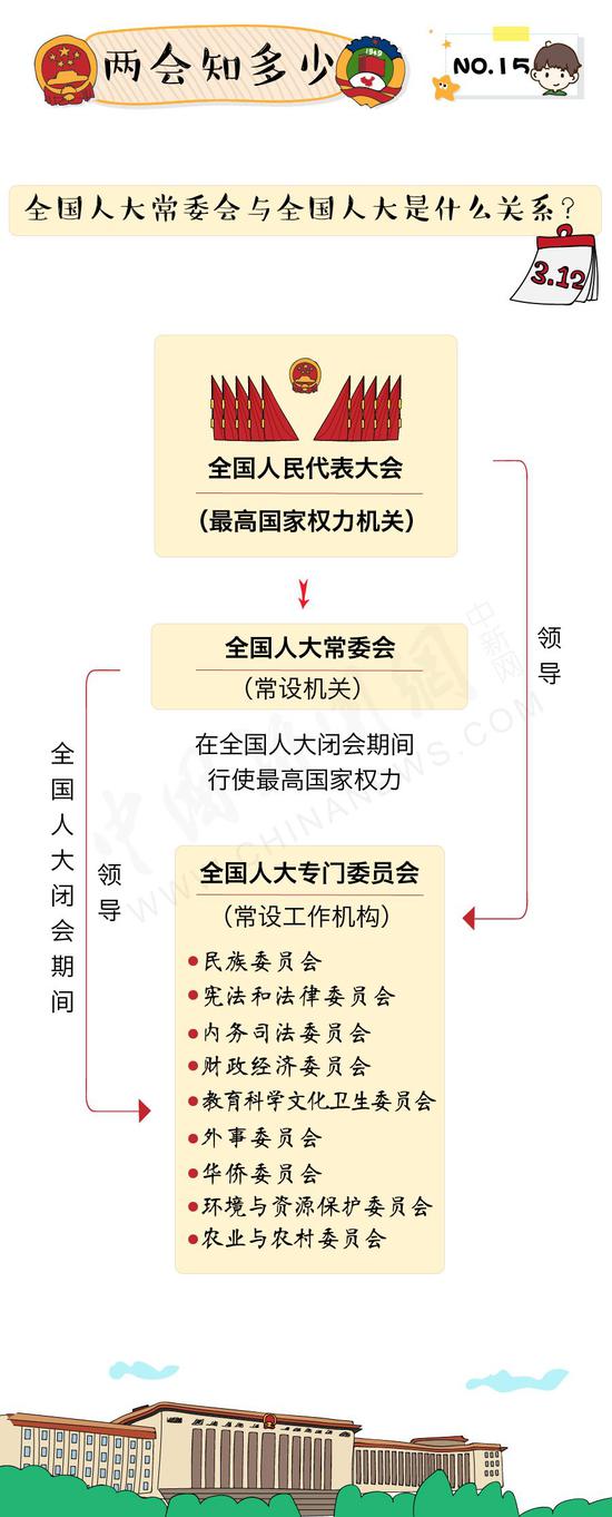 两会知多少：全国人大为啥要设常委会？