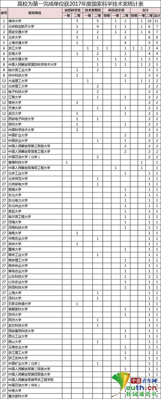 澎湃新闻:2017年国家科技奖:70所高校作为第一完成单位获奖